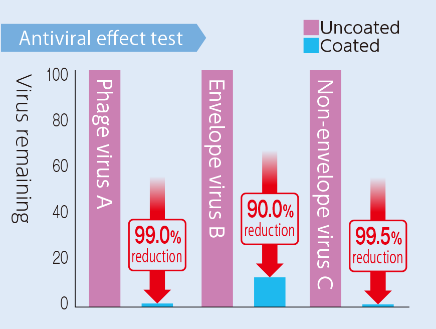 Antiviral effect test