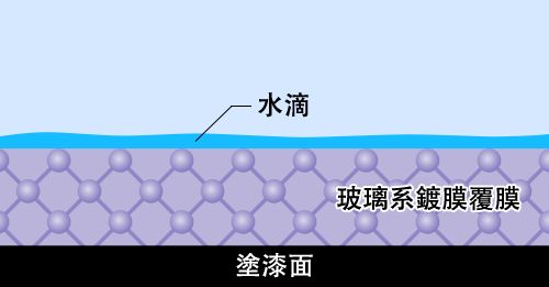 玻璃系玻璃鍍膜