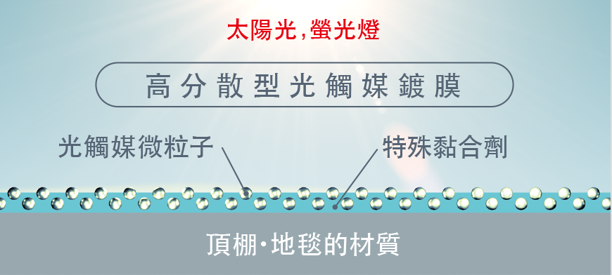 高分散型光觸媒鍍膜