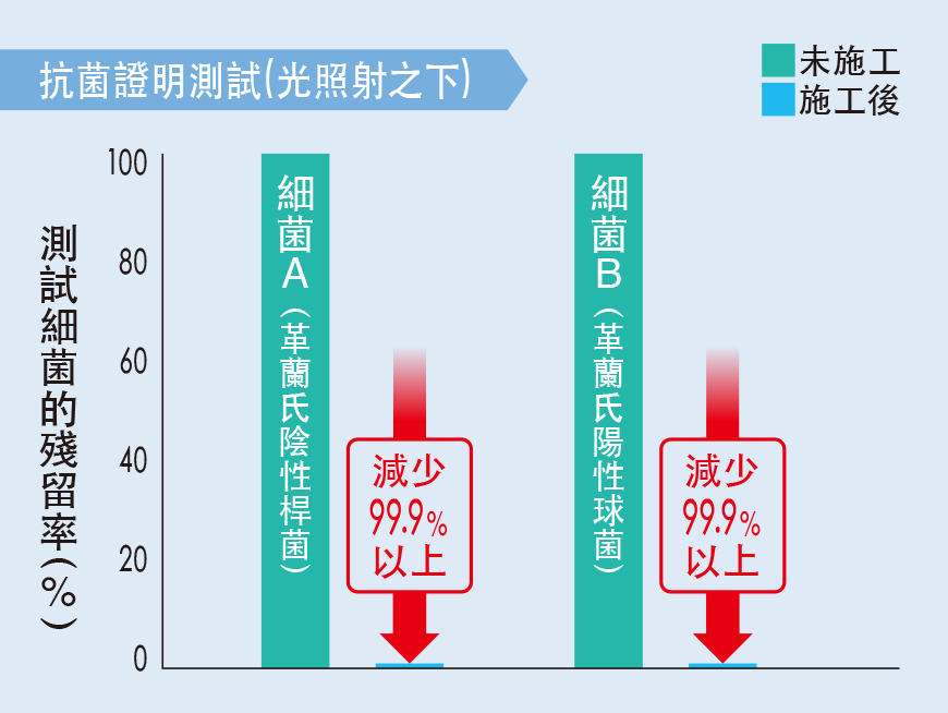 抗菌性實證測試（光照下）