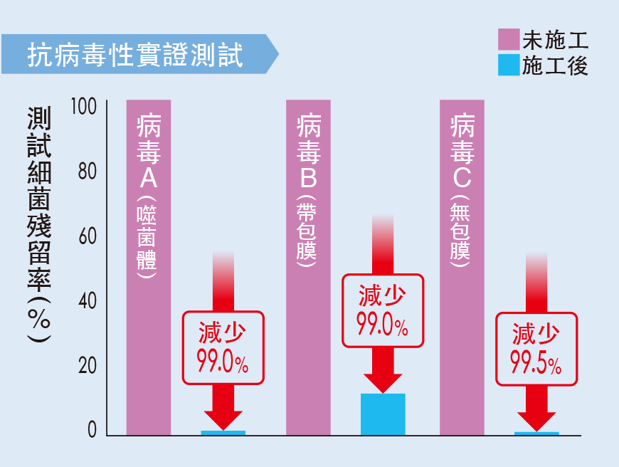 抗病毒性實證測試