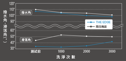 耐洗測試