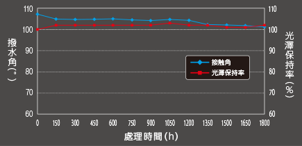 氙弧燈耐光耐候測試