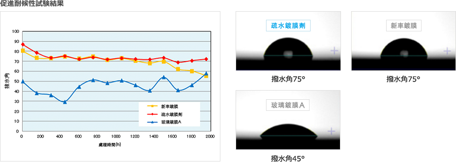 促進耐候性試験結果