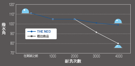 耐洗測試