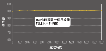 氙弧燈耐光耐候測試