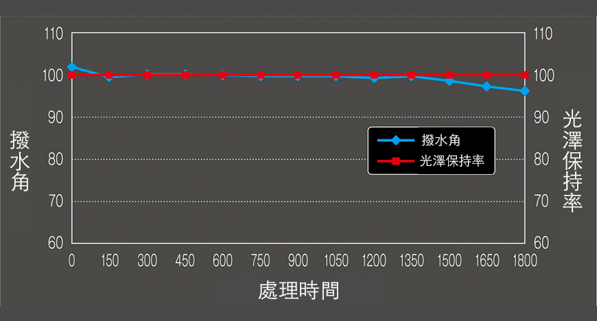 氙弧燈耐光耐候測試