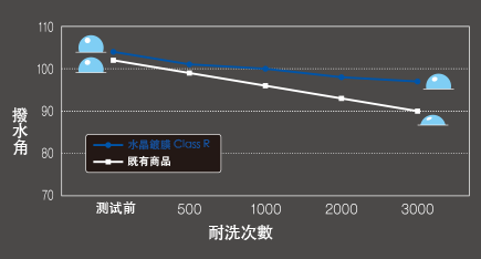 耐洗測試