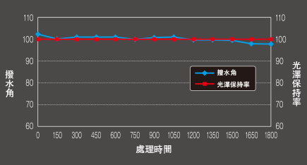 キセノンアーク灯 促進耐候性テス（JIS-K2396）