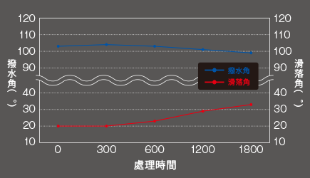 キセノンアーク灯式 促進耐候性テストのグラフ