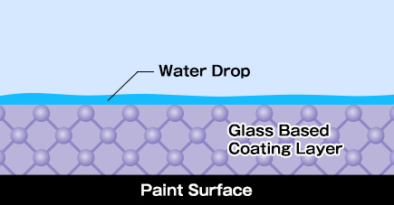 Glass Based Coating