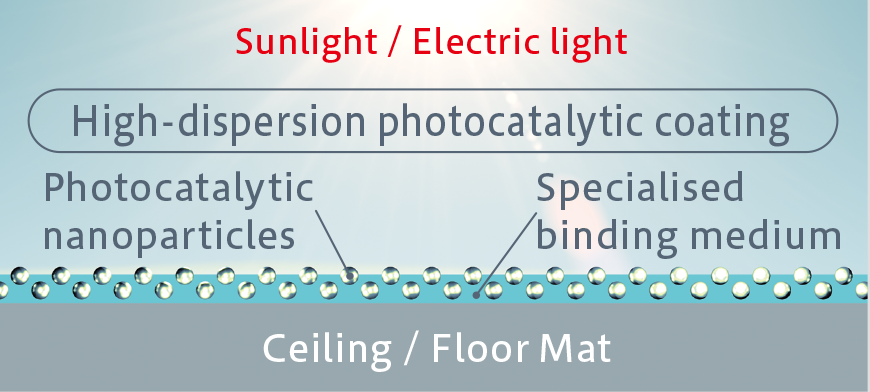 High-dispersion photocatalytic coating