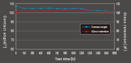 Xenon arc lamp accelerated weathering test （JIS-K2396）