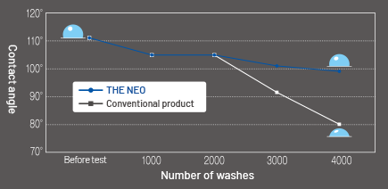 Washing durability test