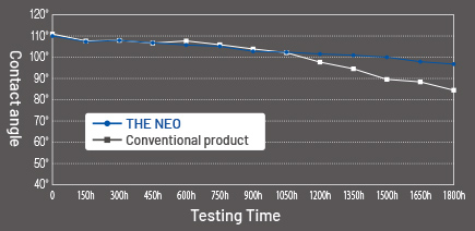 Xenon arc lamp accelerated weathering test (JIS-K2396)