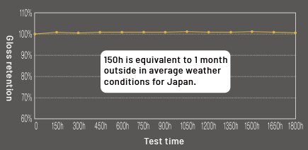 Xenon arc lamp accelerated weathering test (JIS-K2396)