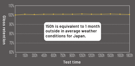 Xenon arc lamp accelerated weathering test （JIS-K2396）