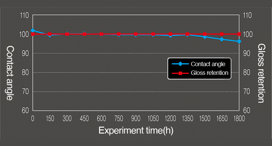 Xenon arc lamp accelerated weathering test (JIS-K2396)