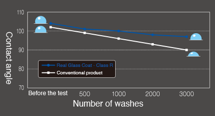 Washing durability test