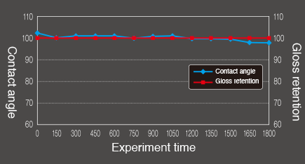 Xenon arc lamp accelerated weathering test (JIS-K2396)