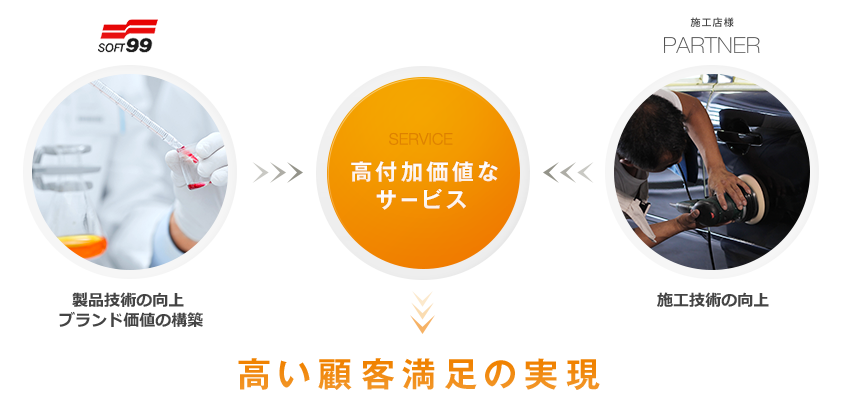 高い顧客満足の実現