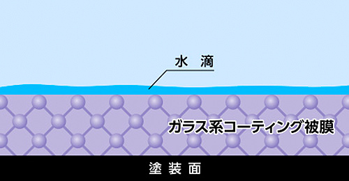 ガラス系コーティング