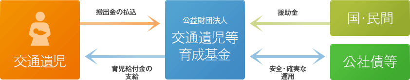 基金の仕組みの図