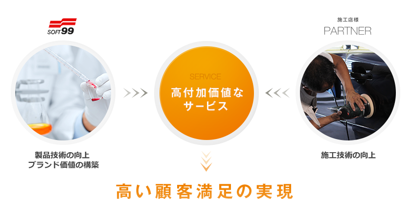 高い顧客満足の実現