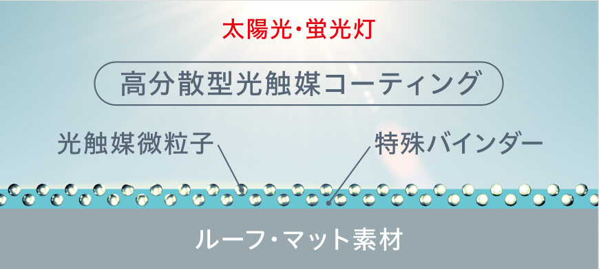 高分散光触媒コーティング