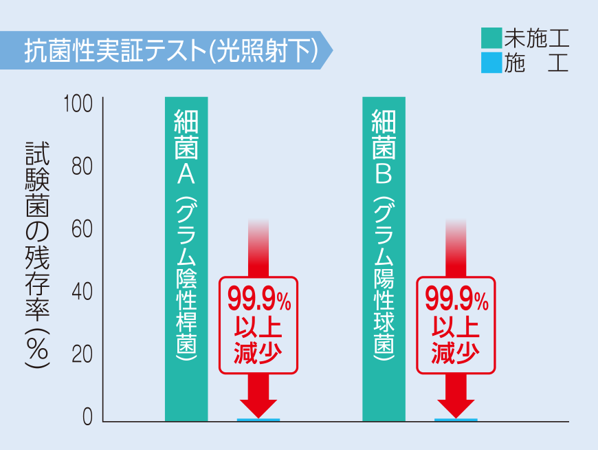 抗菌性実証テスト（光照射下）