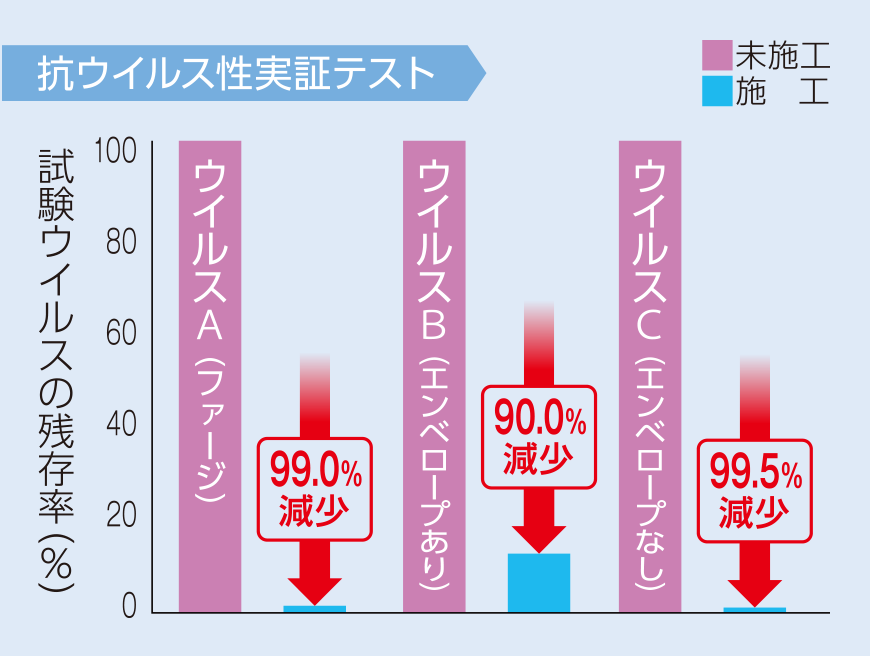 抗ウイルス性実証テスト