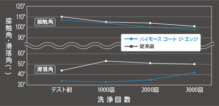 洗浄耐久性テスト