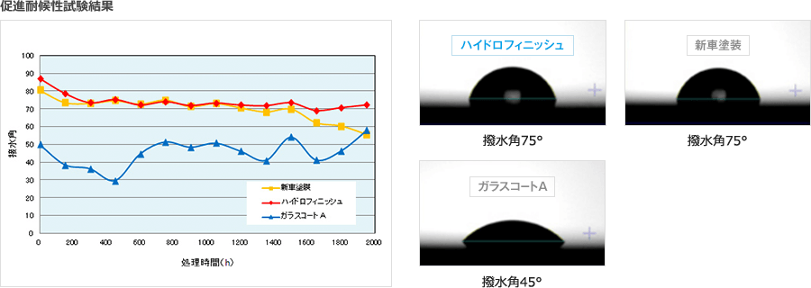 促進耐候性試験結果