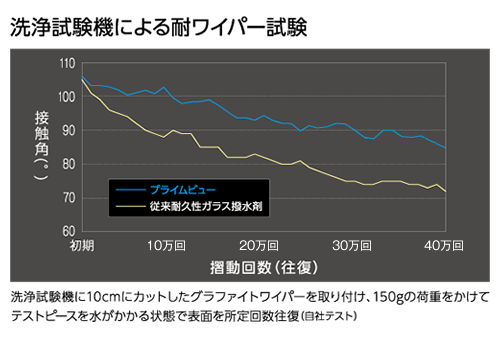 G’zox プライムビューコーティング剤の効果撥水