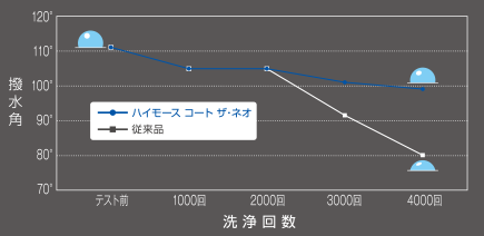 洗浄耐久性テスト