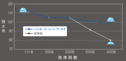 ガラス系コーティング【G'ZOX】｜ハイモース コート