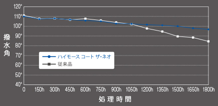 キセノンアーク灯 促進耐候性テスト(JIS-K2396)