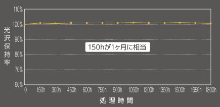 キセノンアーク灯 促進耐候性テスト（JIS-K2396）