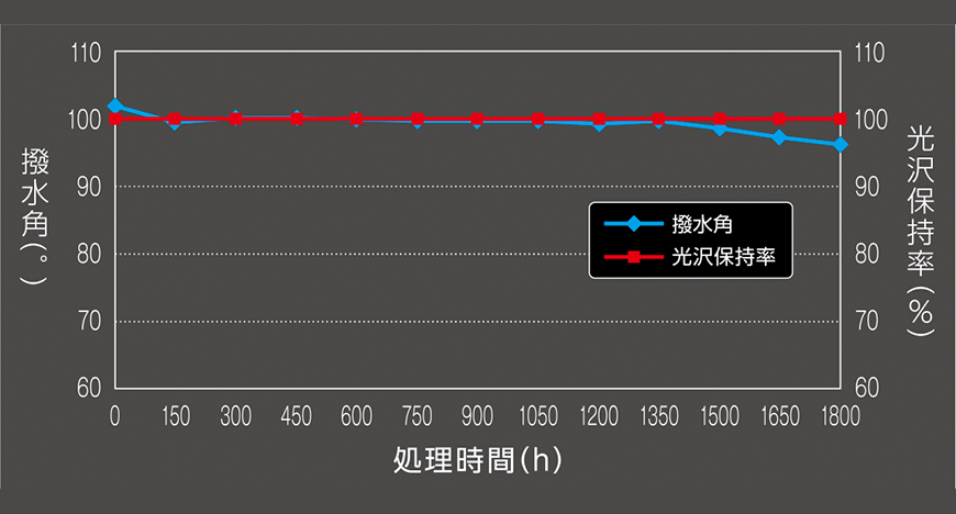 キセノンアーク灯 促進耐候性テス（JIS-K2396）