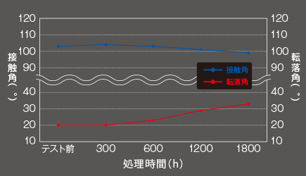 キセノンアーク灯 促進耐候性テストのグラフ